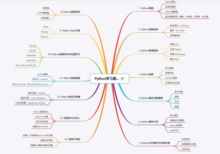 python人工智能思维导图高清